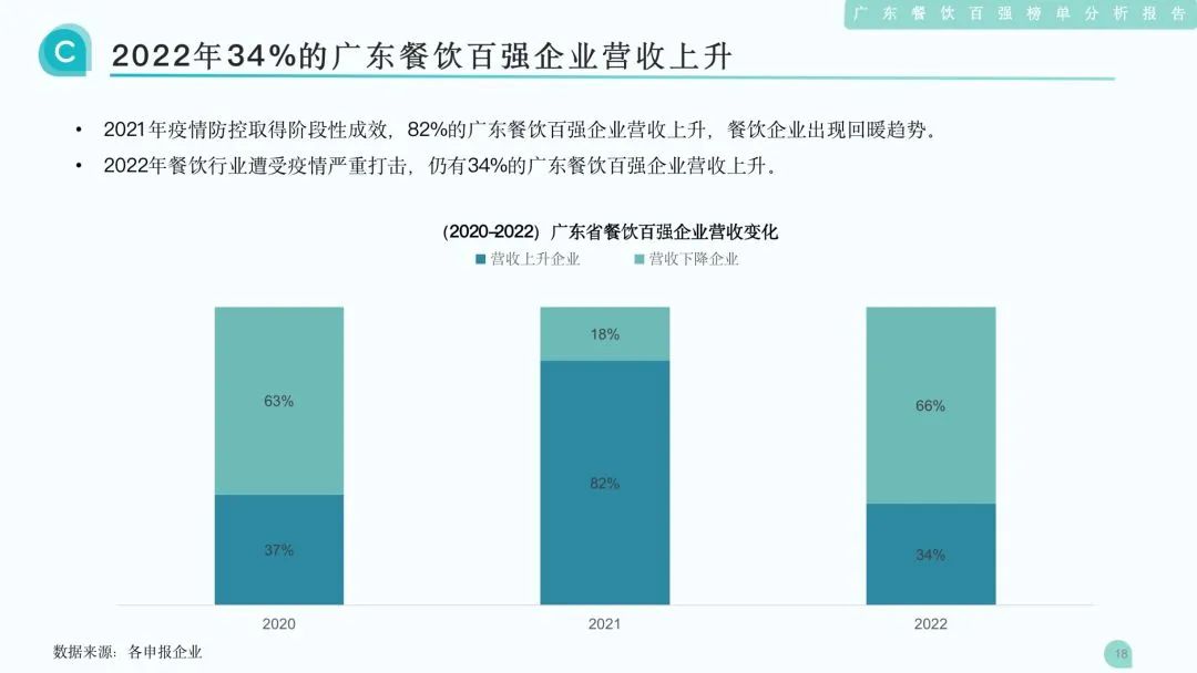 2022年34%的廣東餐飲百強企業營收上升